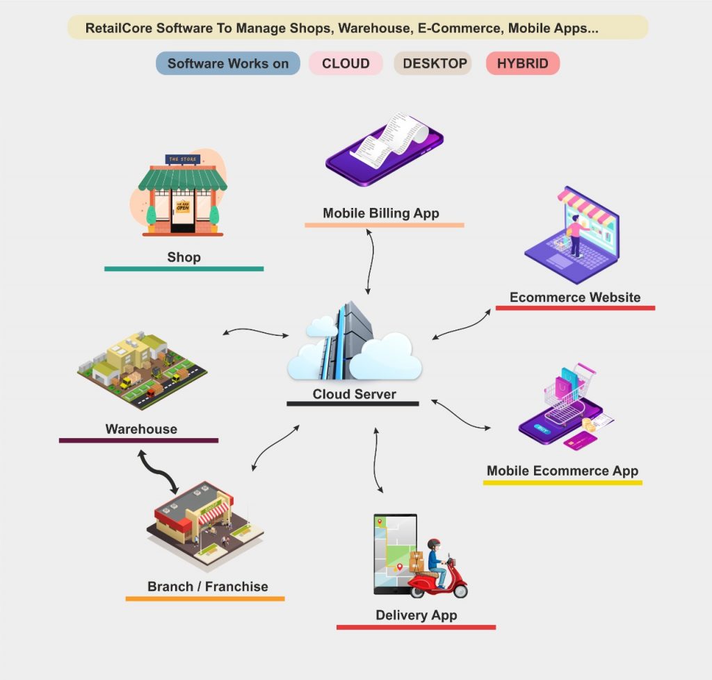 RetailCore Solution Flow Chart to Manage Omni Channel Sales