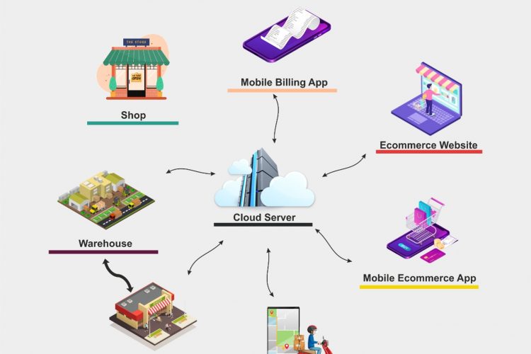 retailcore software for single store, multiple stores, mobile app, ecommerce