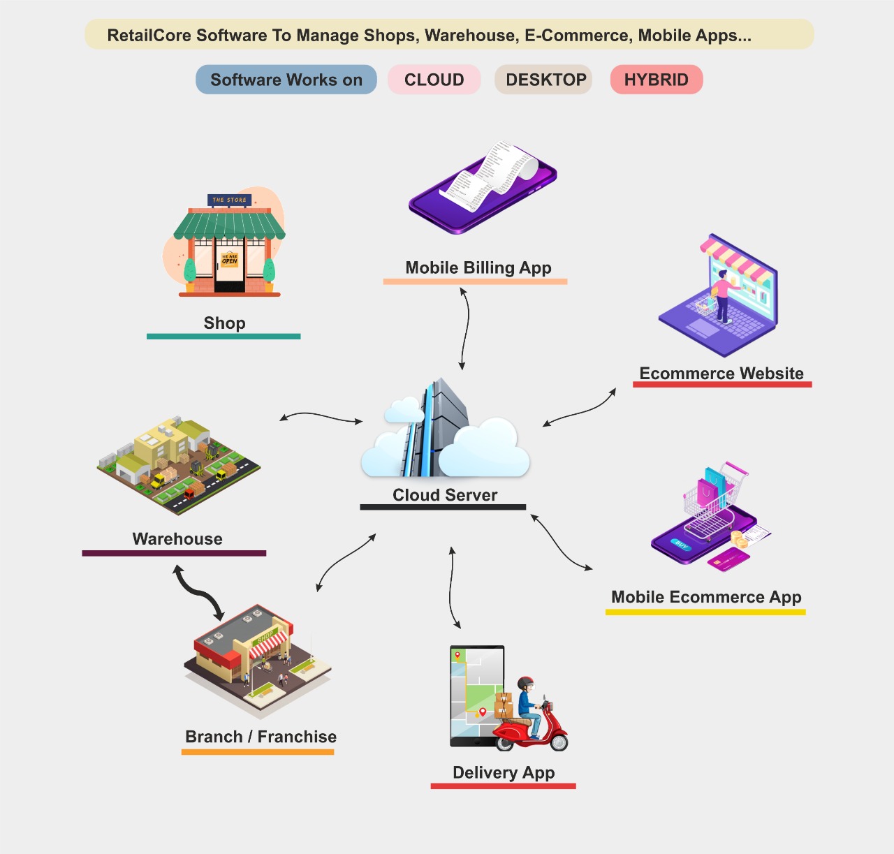 One software to manage stores, warehouse, ecommerce, mobile commerce