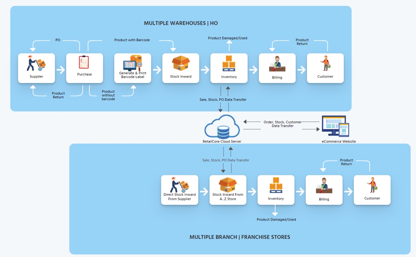 Clothing Retail Store – Multiple Branch Store Management Software